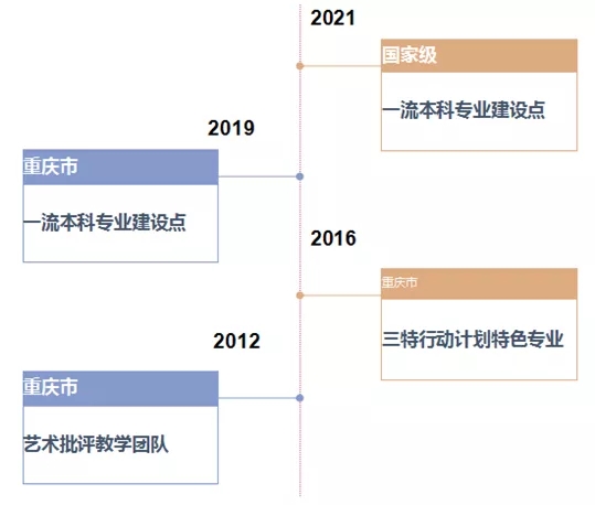 重慶藝考培訓畫室資訊 ‖ 四川美術(shù)學院新增5個國家級一流本科專業(yè)建設點