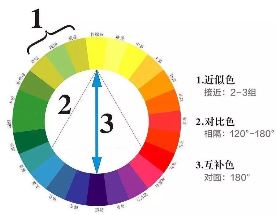 重慶美術(shù)藝考集訓(xùn)畫室開課了！你真的了解繪畫中的色彩三要素嗎！圖二